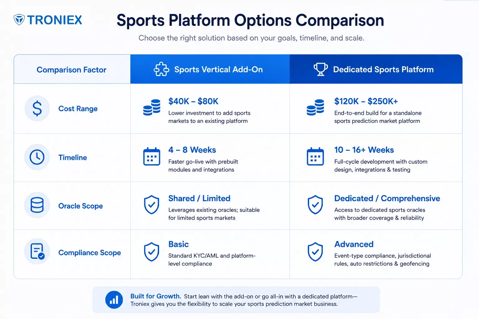 Cost and timeline comparison of sports prediction market add-on vs dedicated sports prediction market platform