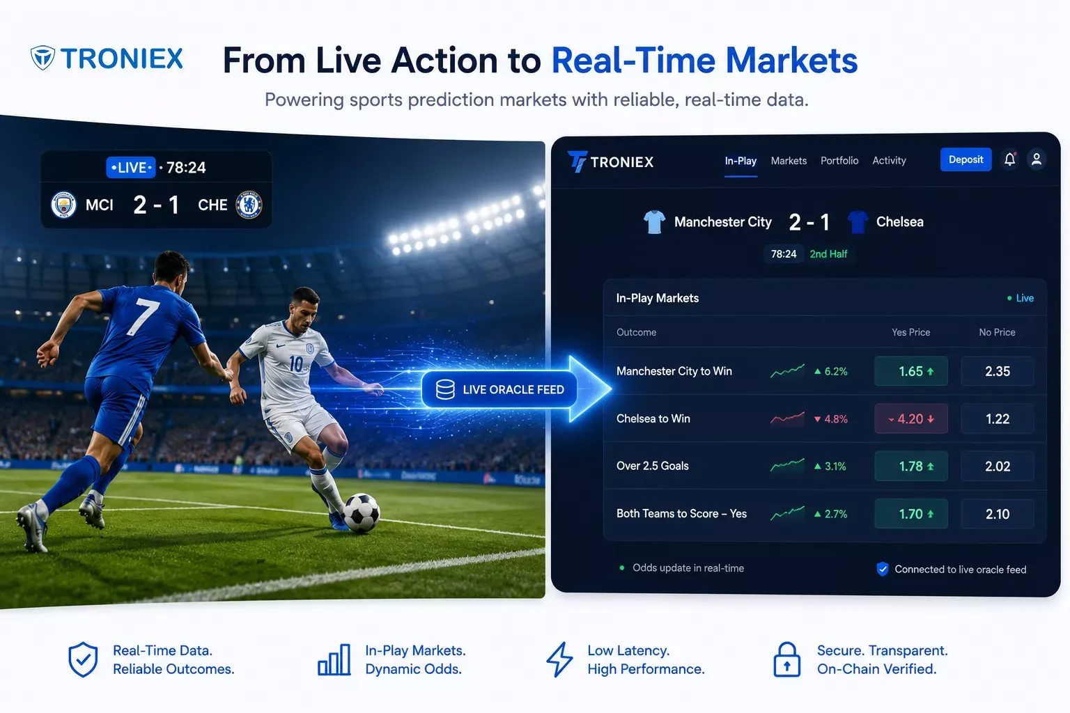 Sports prediction market platform showing live football match data feeding into real-time in-play trading odds