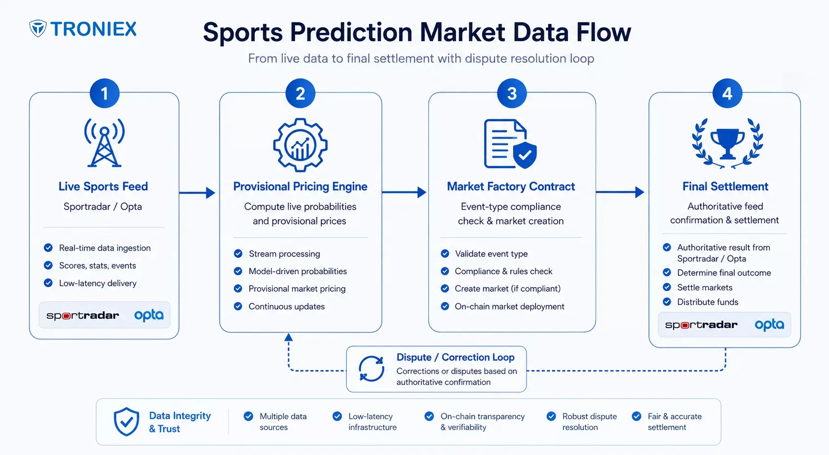 Sports prediction market architecture diagram: live sports feed to provisional pricing to market factory contract to final settlement