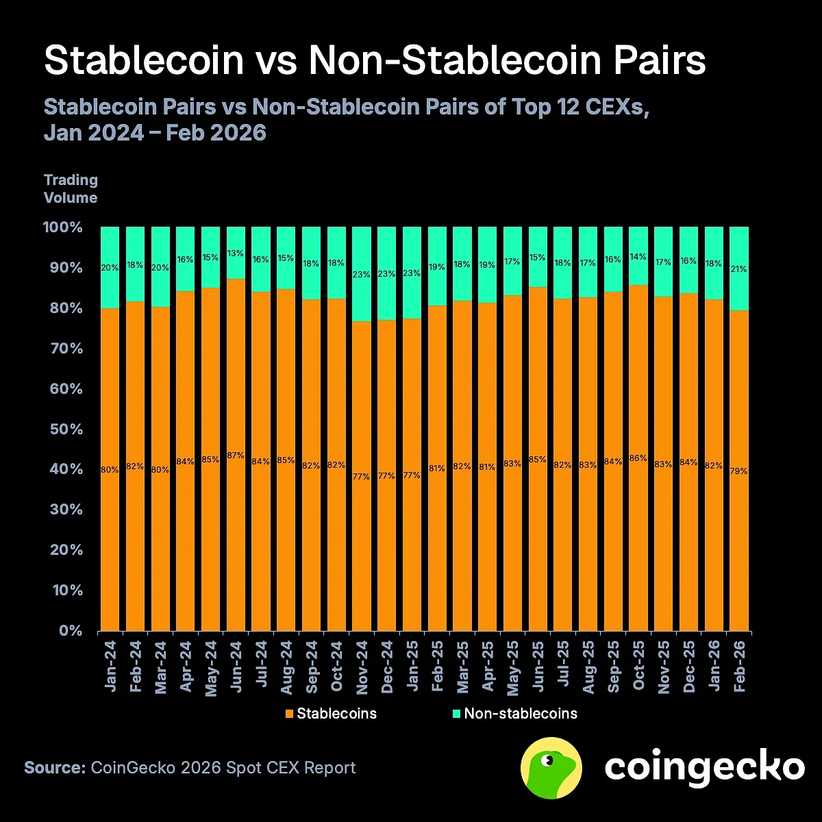 coingeeko spot cex report for stablecoin vs non stablecoin pairs