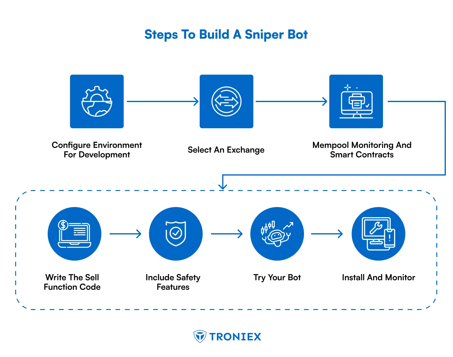 steps to build a snipper bot