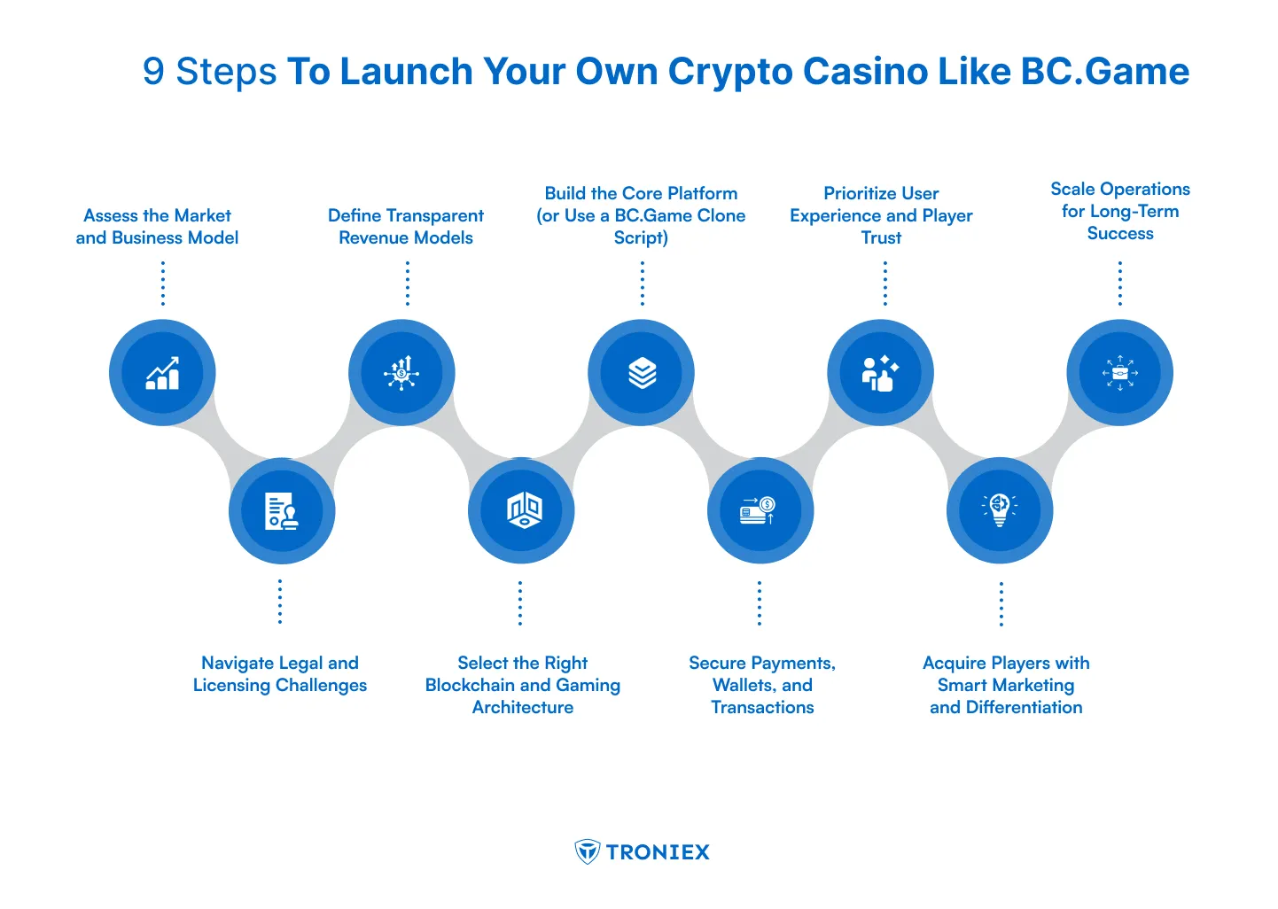 steps to launch your own crypto casino like bc game