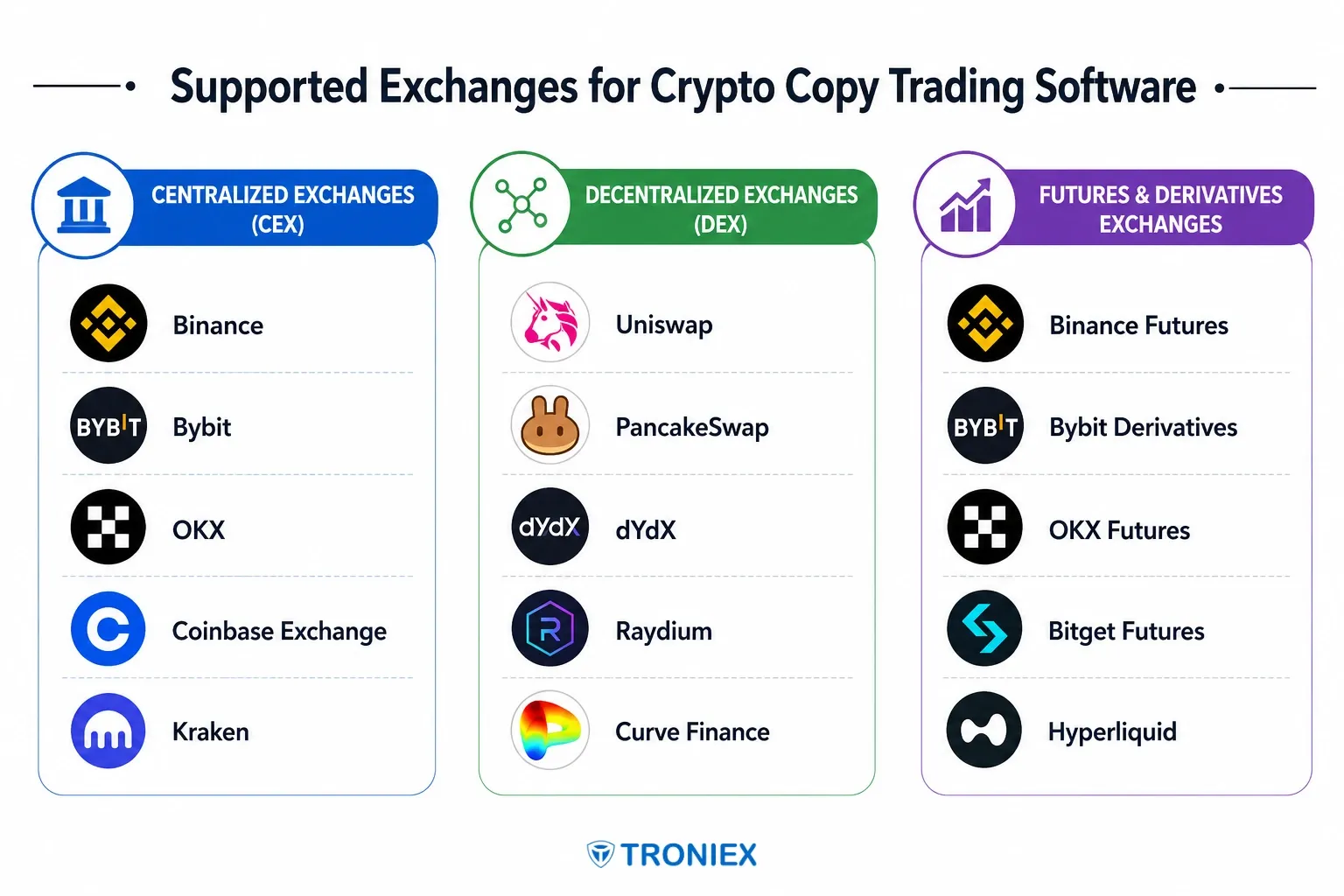 Supported exchanges for crypto copy trading