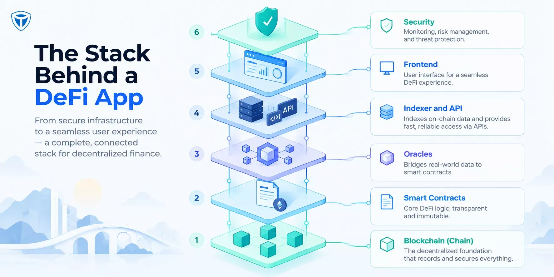 Layered tech stack for building a DeFi app in 2026