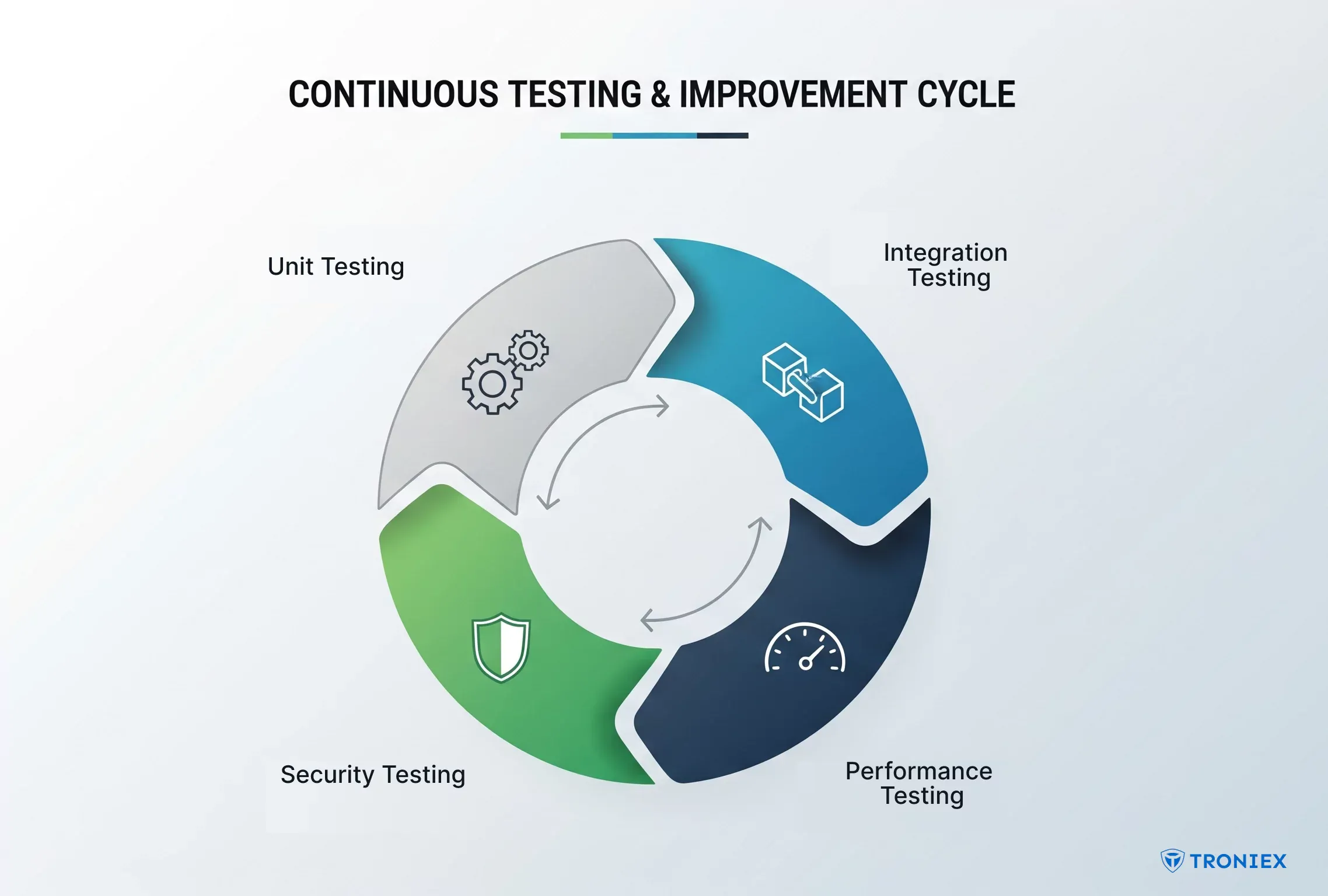 testing and validation