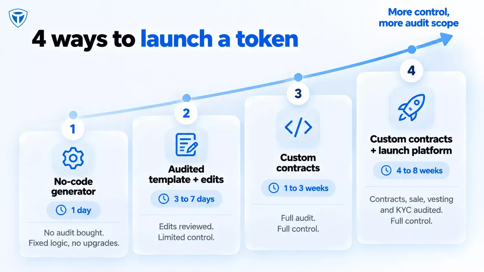 Four paths to launch a token: generator, audited template, custom contracts and full launch platform
