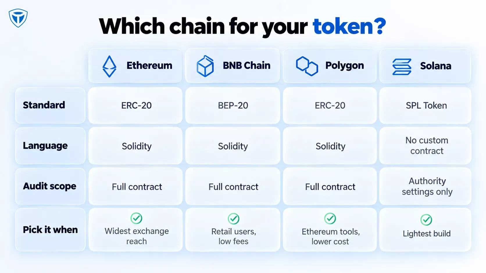 Comparison of Ethereum, BNB Chain, Polygon, and Solana for token launches