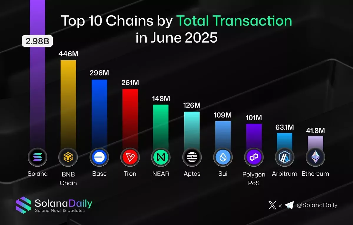 top 10 chains total transaction june 2025