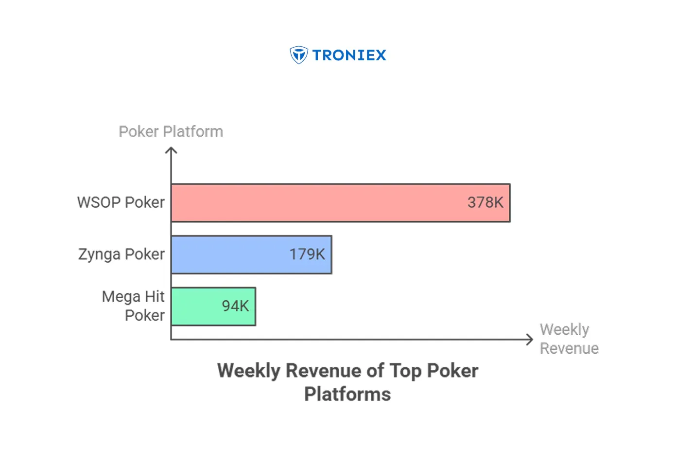 top poker platforms weekly revenue