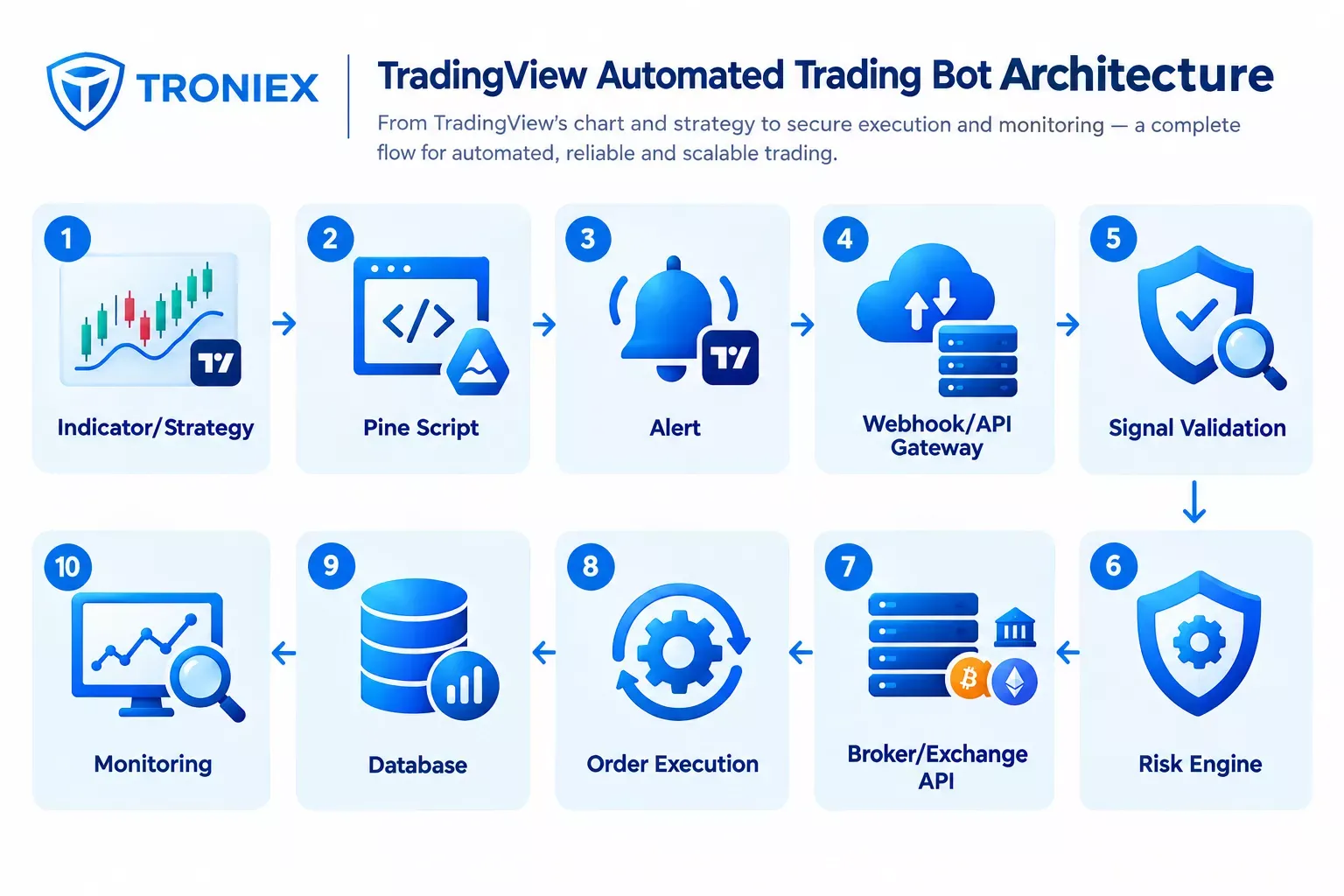 Tradingview Automated Trading Bot Architecture
