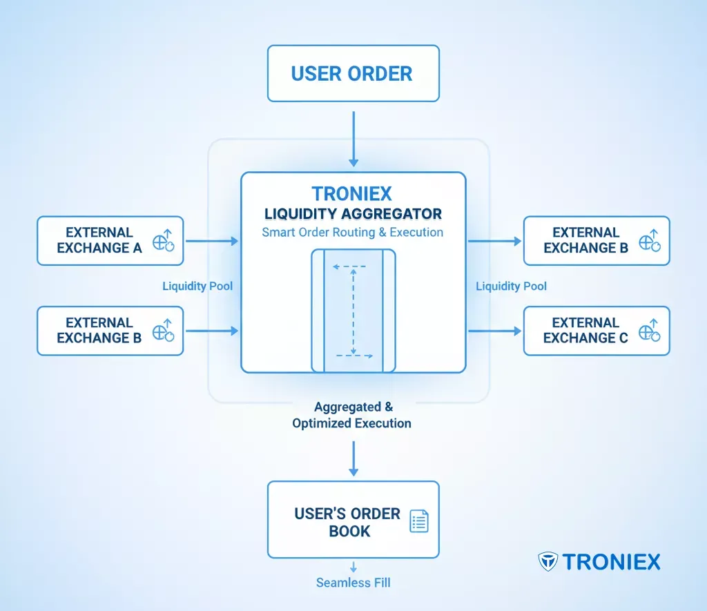 troniex liquidity aggregator working