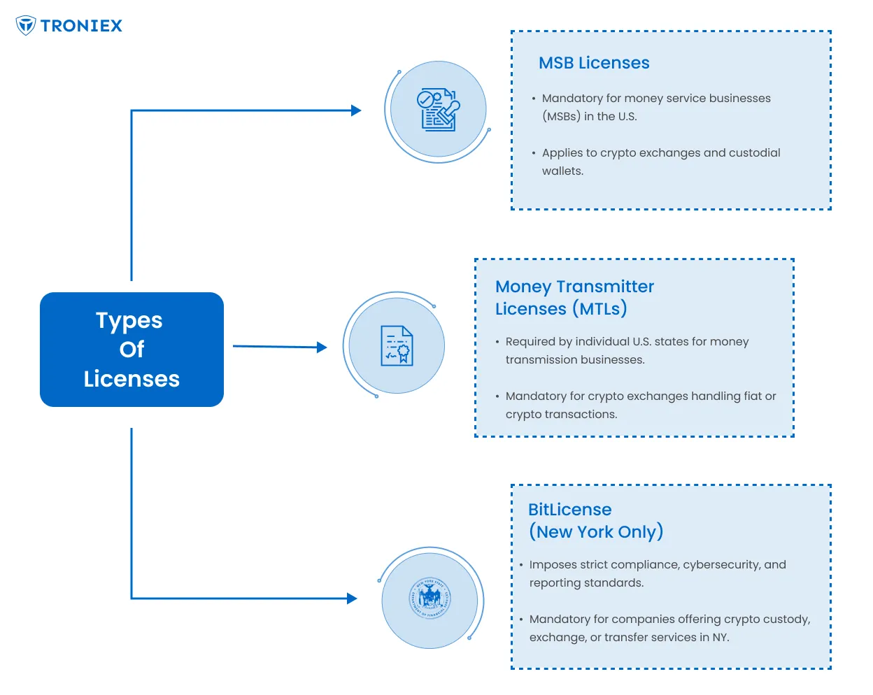 Types of licenses of crypto Businesses