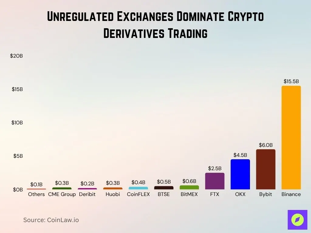 unregulated exchange dominate crypto derivatives trading