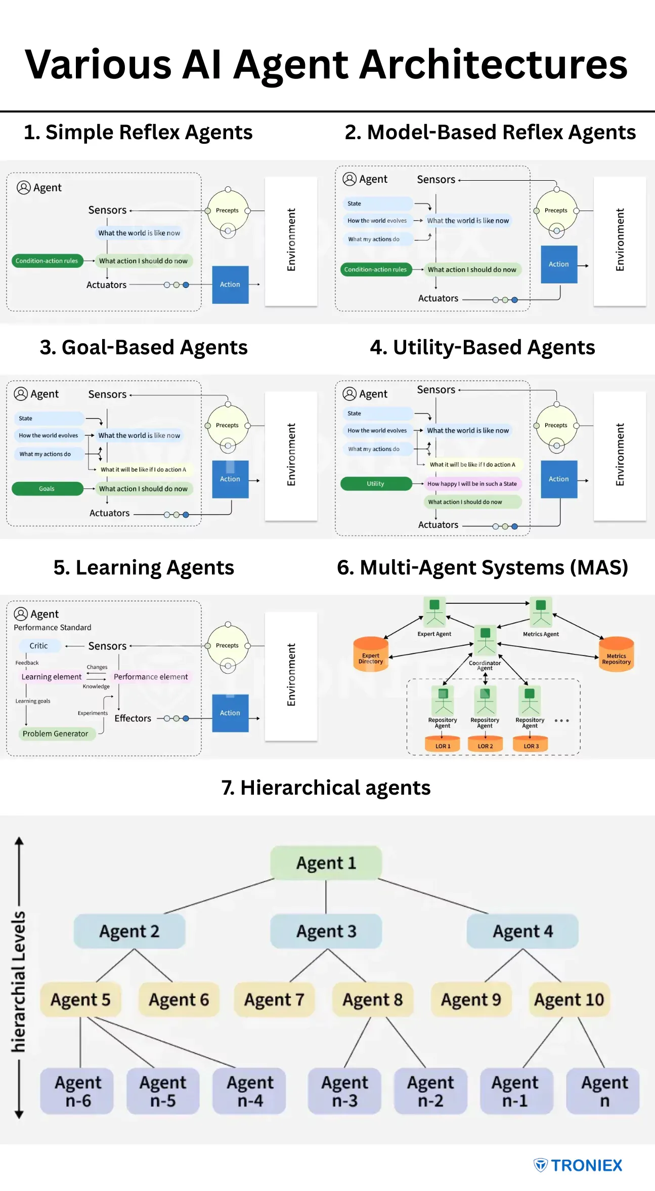 various ai agent architectures