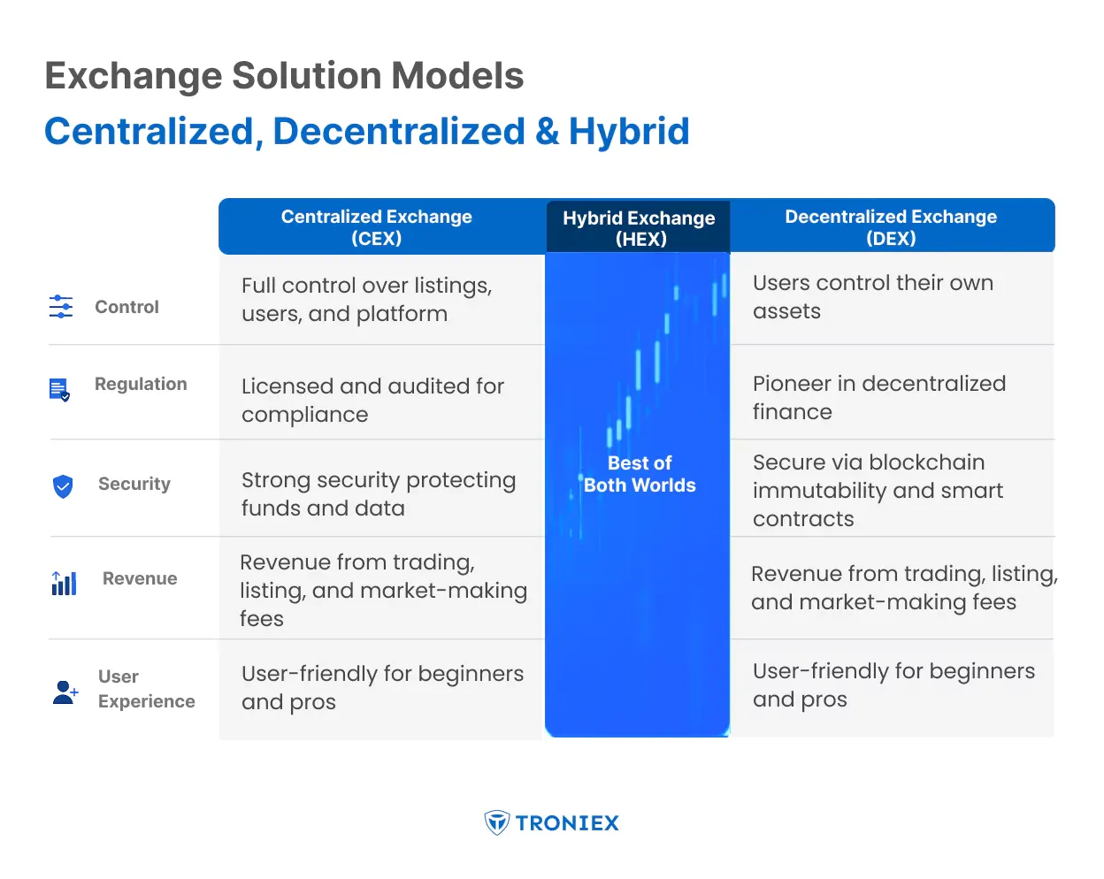 various exchange types