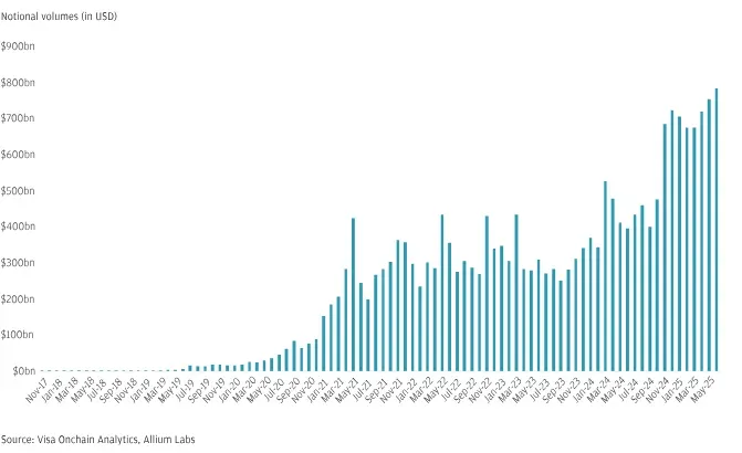 visa onchain analysis allium labs