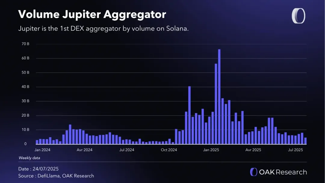 volume of jupitor aggregator