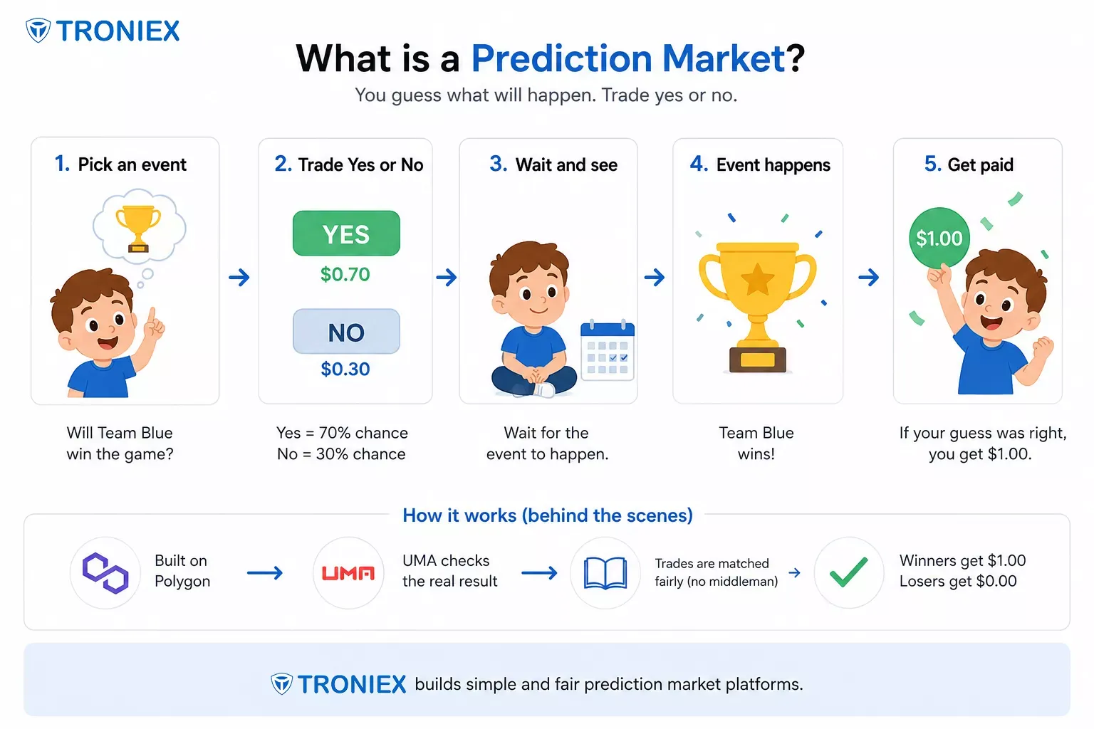 Simple step-by-step illustration explaining a prediction market, from choosing an event and buying a Yes or No contract to event resolution and receiving payouts.