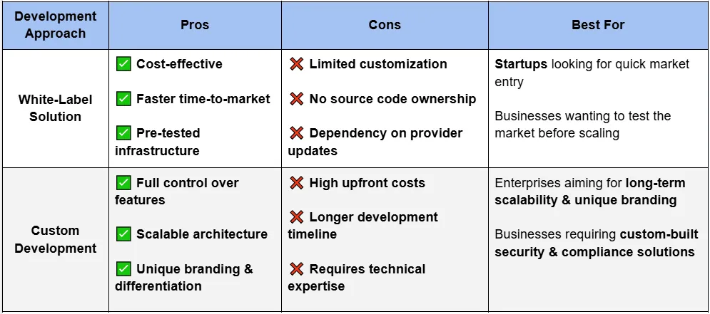 whitelabel vs custom development
