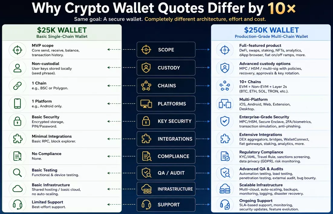 why crypto wallet quotes differ by 10