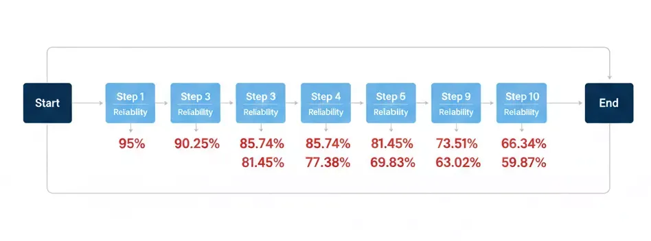 custom build ai agents fail in production not in development