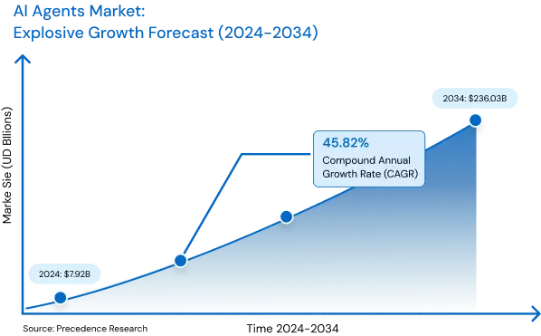 Why Businesses Are Turning to AI Agents?