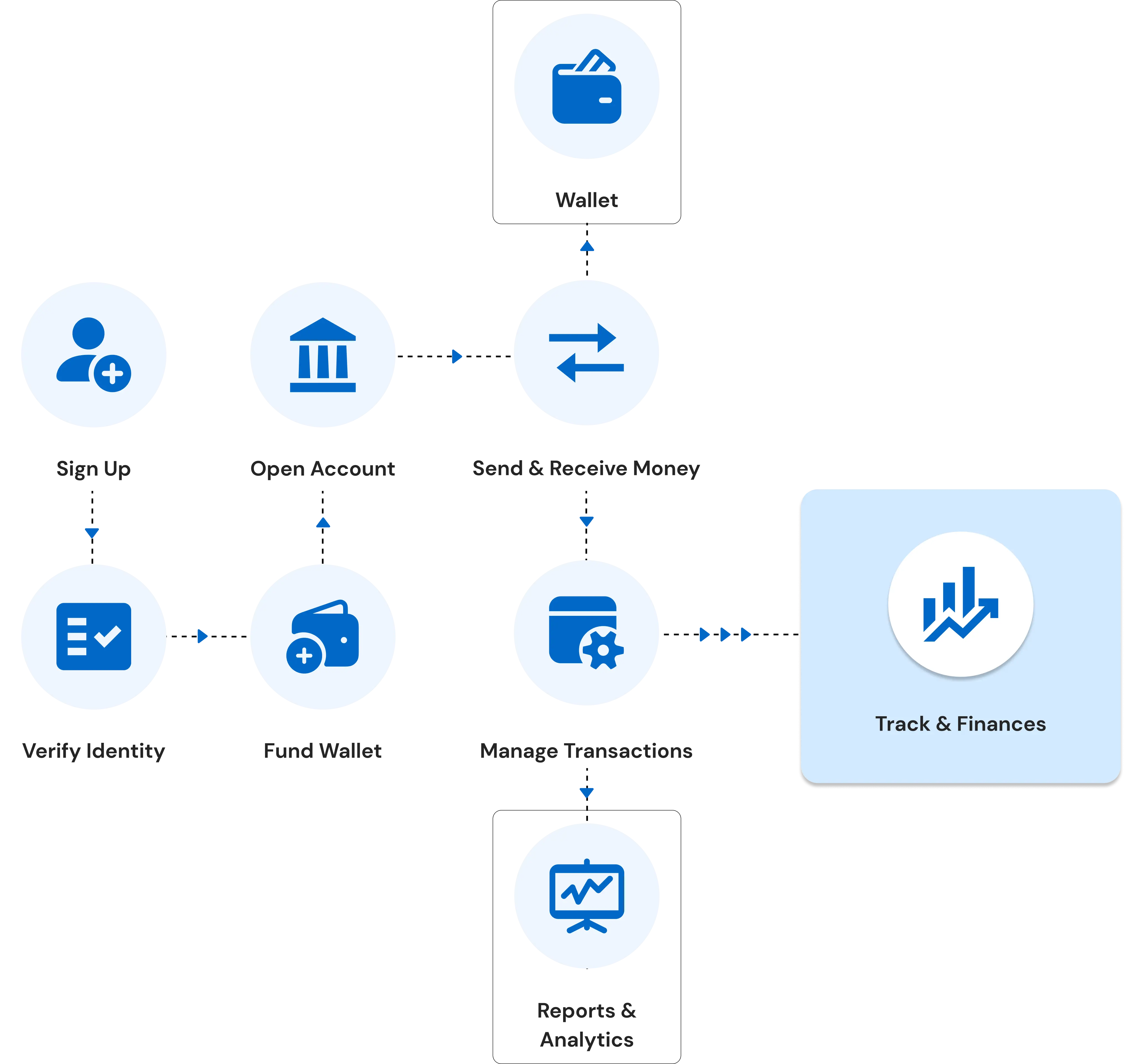 How Does a White Label Neobank Platform Work?