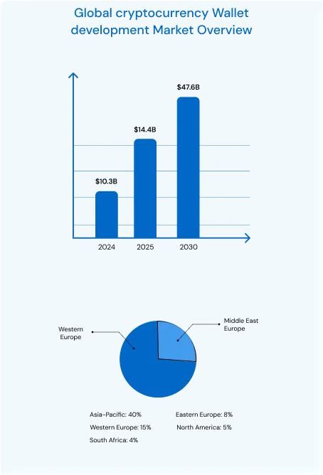 Key Drivers Fueling Demand for Crypto Wallet Development